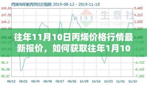 往年11月与年初丙烯价格行情对比，最新报价获取指南