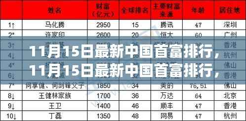 11月15日最新中国首富排行,11月15日最新中国首富排行,揭秘财富巅峰的变迁