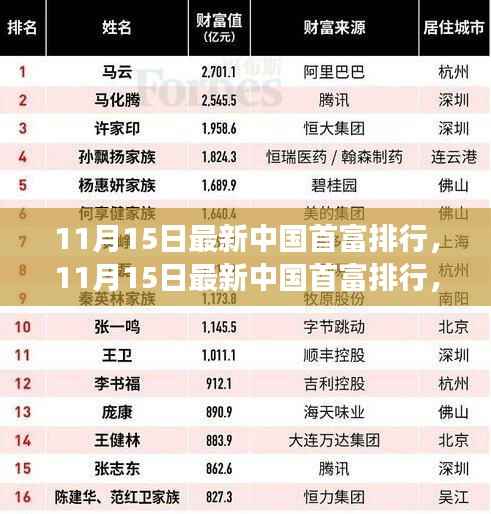 11月15日最新中国首富排行,11月15日最新中国首富排行,揭秘财富巅峰的变迁