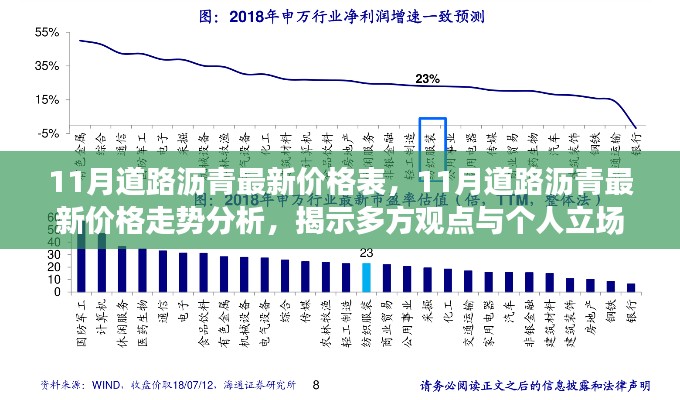 11月道路沥青价格走势深度解析,最新价格、多方观点与个人立场探讨