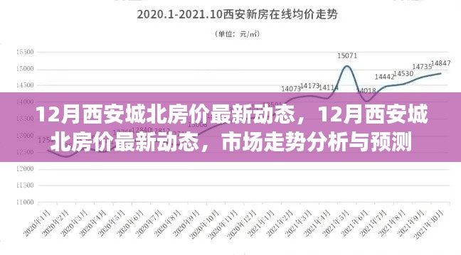 12月西安城北房价动态及市场走势分析与预测