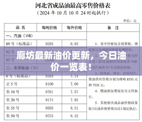 廊坊最新油价更新,今日油价一览表!