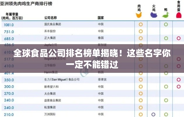 全球食品公司排名榜单揭晓！这些名字你一定不能错过